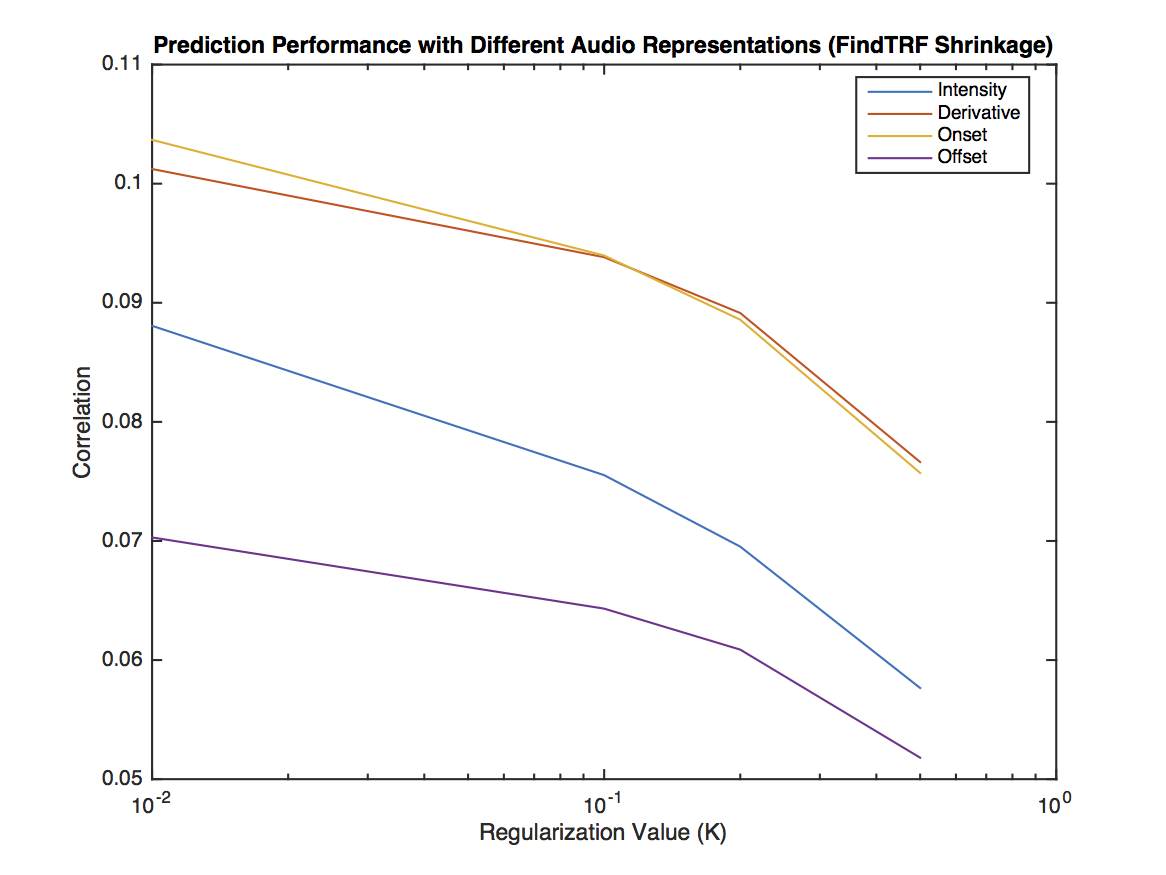 Correlation performance verses regularization and type of intensity reprensetation